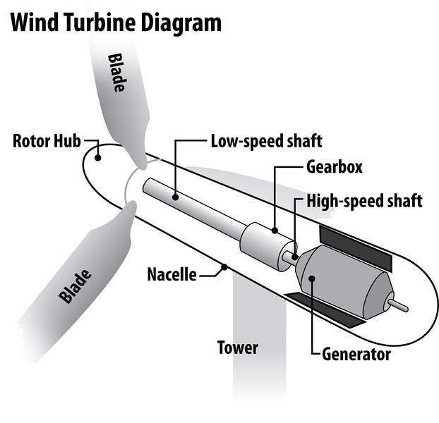 how-is-electricity-generated-using-wind-turbines-socratic